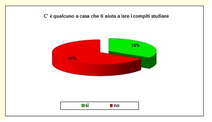 Grafico a torta che mostra se lo studente è aiutato nello studio: sì 16%, no 84%