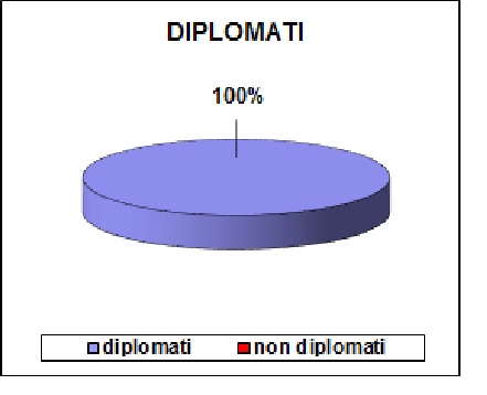Grafico a colonne che mostra la percentuale di ammessi del tecnico: 100% diplomati