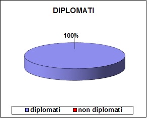 Grafico a colonne che mostra la percentuale di ammessi dello scientifico: 100% diplomati