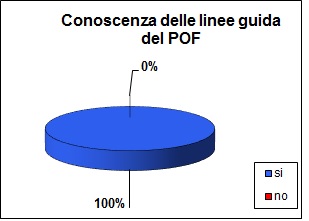 Il grafico a torta mostra che il 100% dei docenti dichiara di conoscere le linee guida del pof