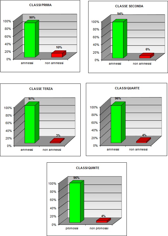 Grafico a colonne che mostra l’esito degli scrutini  delle classi del liceo