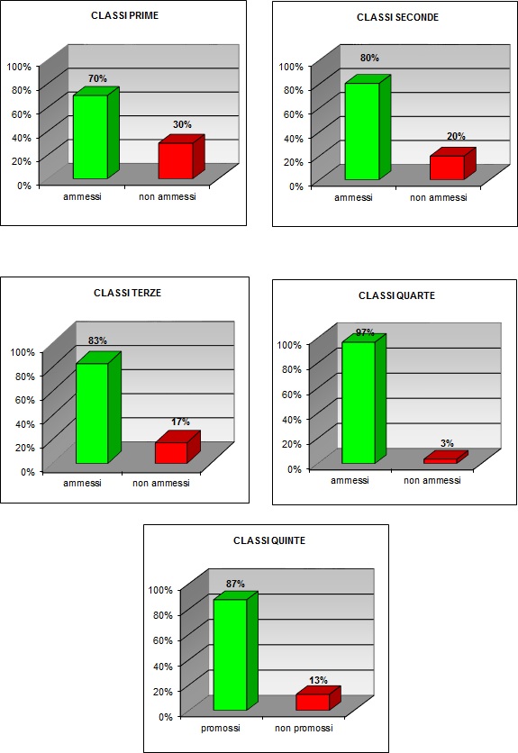 Grafico a colonne che mostra l’esito degli scrutini  delle classi del tecnico
