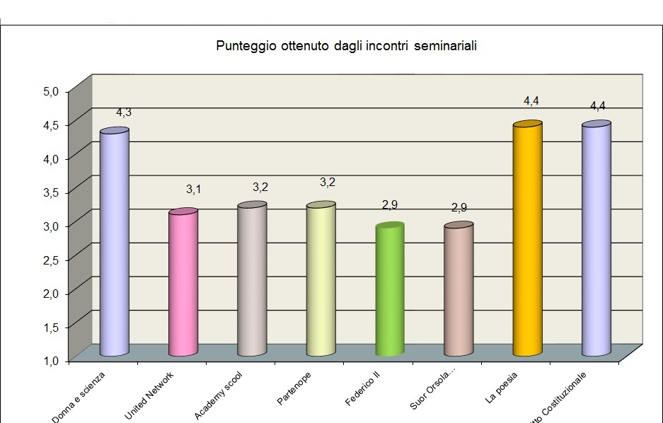 Il grafico mostra il gradimento degli studenti relativo ai seminari
