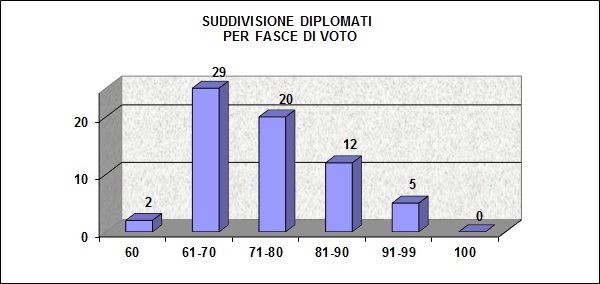 Grafico a colonne che mostra la suddivisione per fasce di voto dei diplomati agli esami