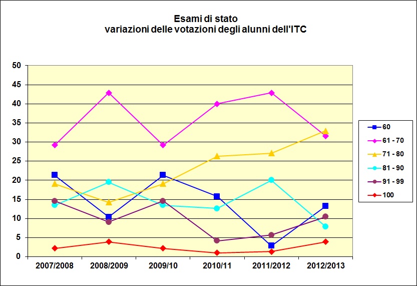 Grafico a linee che mostra le votazioni riportate dagli alunni dell’ITC negli ultimi sei anni