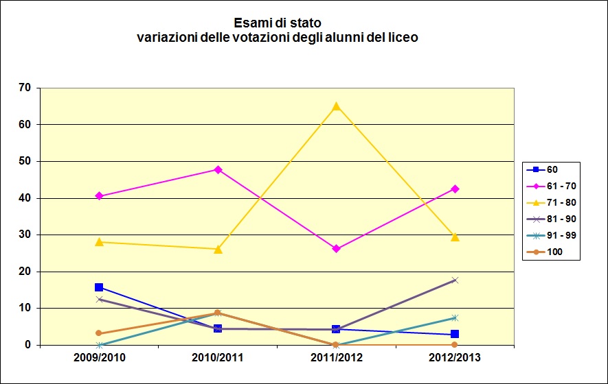 Grafico a linee che mostra le votazioni riportate dagli alunni dello scientifico negli ultimi quattro anni