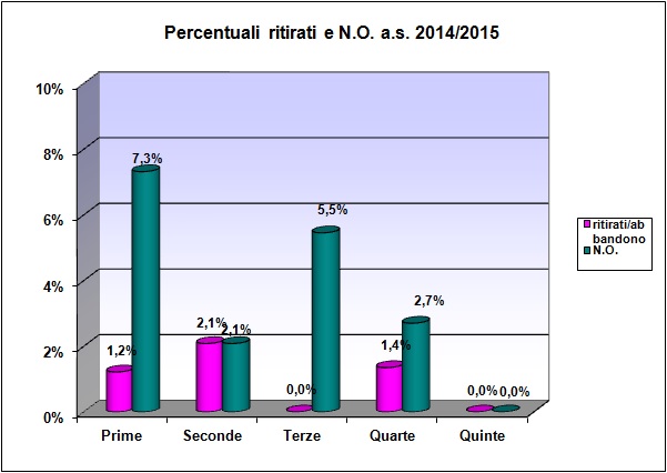 Grafico a barre che riporta la percentuale degli alunni ritirati, del liceo scientifico a.s. 2014/15