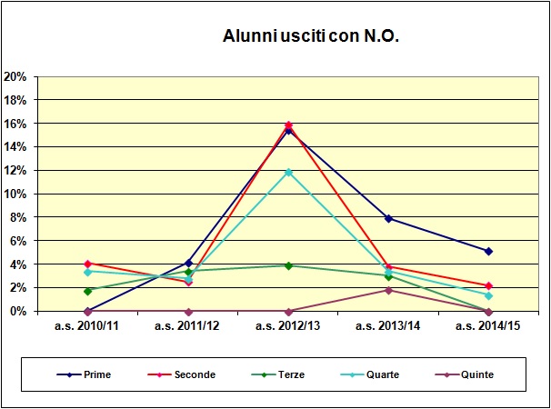 Grafico a dispersione che riporta il numero degli alunni usciti con N.O. del liceo scientifico e delle scienze applicate - A.S. 2014/15