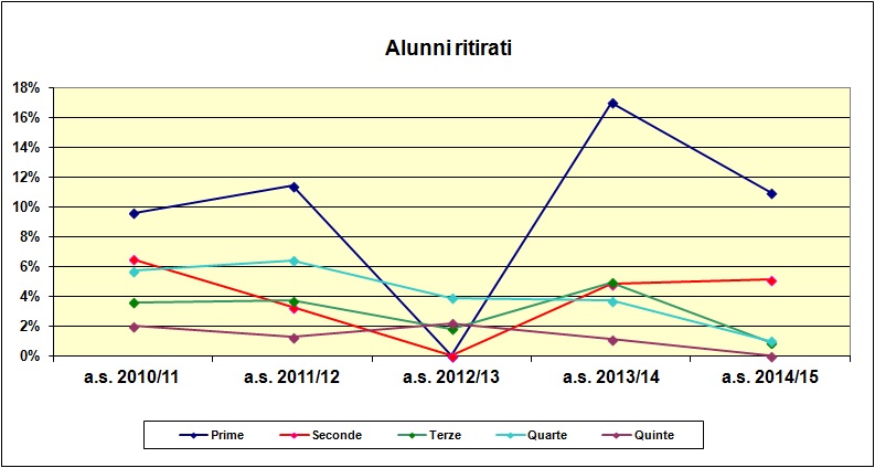 Grafico a dispersione che riporta il numero degli alunni ritirati negli ultimi cinque anni