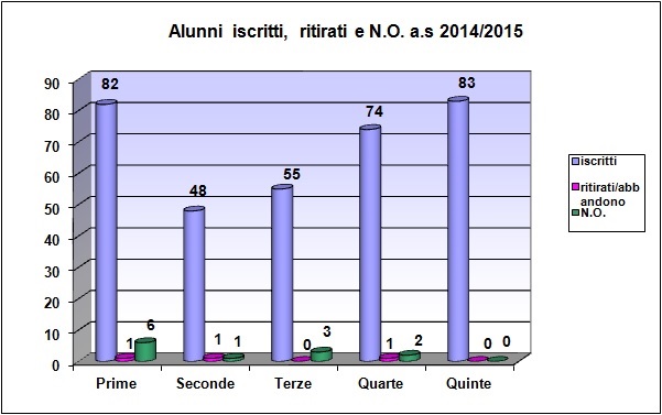 Grafico a barre che riporta il numero degli alunni iscritti, ritirati, con N.O. del liceo scientifico a.s. 2014/15