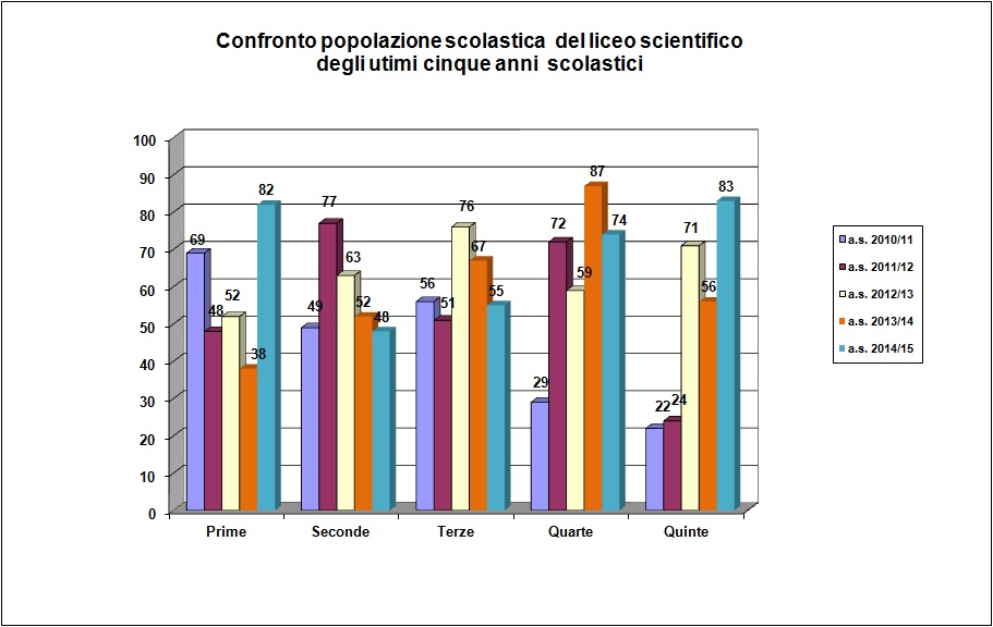 Grafico a barre che confronta la popolazione scolastica del liceo degli ultimi cinque anni
