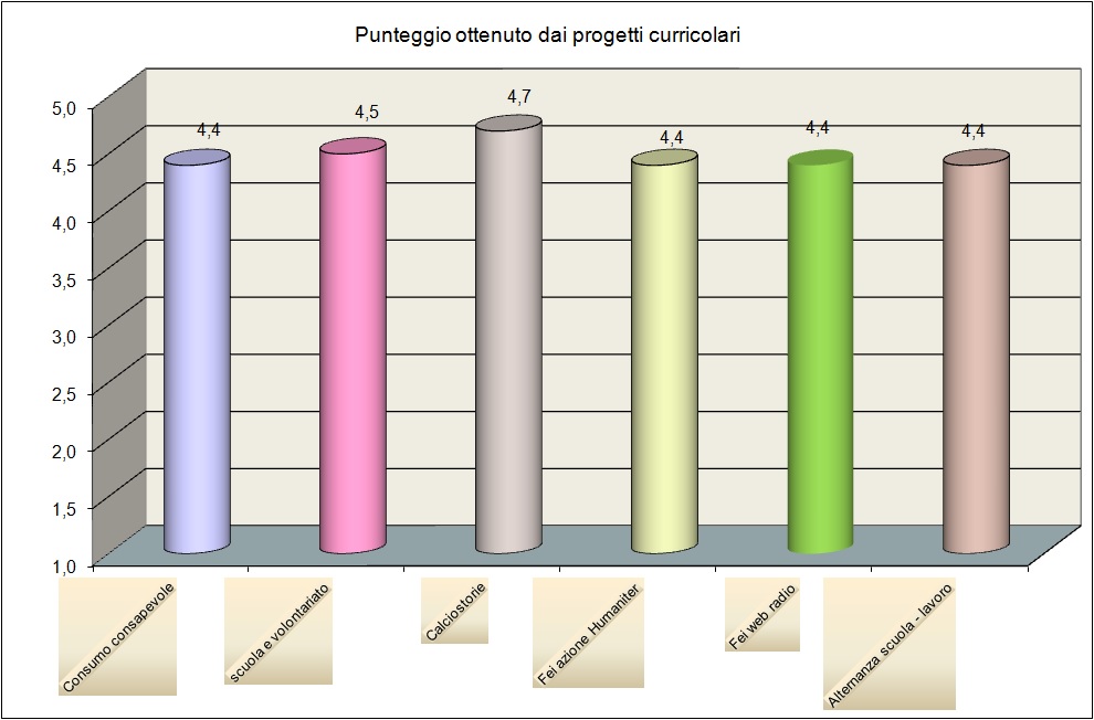 Il grafico mostra il gradimento degli studenti relativo ai progetti