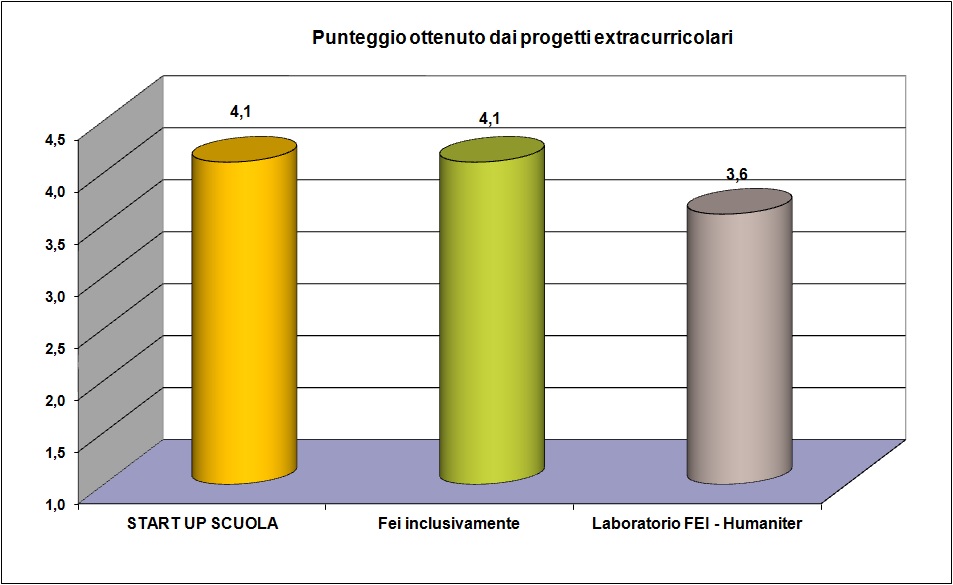 Il grafico mostra il gradimento degli studenti relativo ai progetti