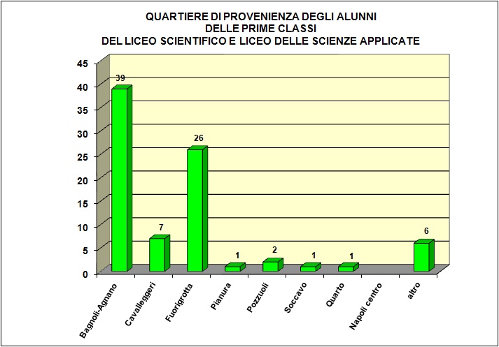 Grafico a barre che evidenzia la provenienza della popolazione scolastica del Liceo
