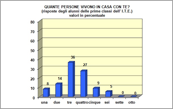 Grafico a barre che individua il numero di componenti il nucleo familiare della popolazione scolastica dell’I.T.E.
