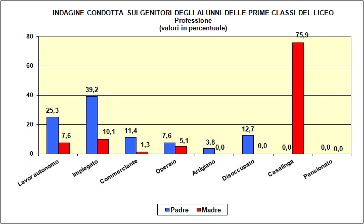 Grafico a barre che individua la professione dei genitori della popolazione scolastica del Liceo