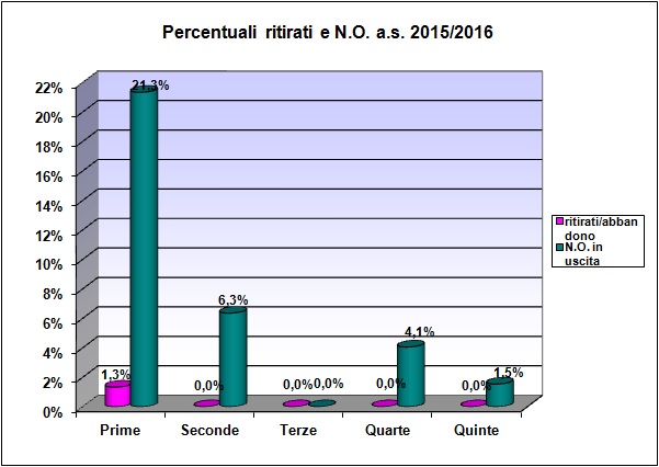 Grafico a barre che riporta la percentuale degli alunni ritirati, del liceo scientifico a.s. 2015/16