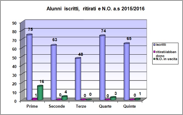 Grafico a barre che riporta il numero degli alunni iscritti, ritirati, con N.O. del liceo scientifico a.s. 2015/16