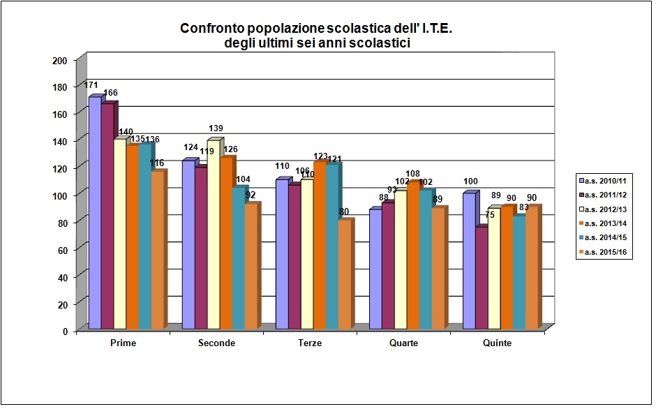 Grafico a barre che confronta la popolazione scolastica dell’ITE degli ultimi sei anni
