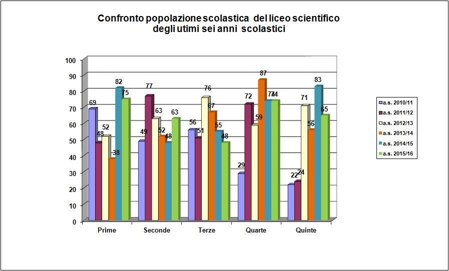 Grafico a barre che confronta la popolazione scolastica del liceo degli ultimi sei anni