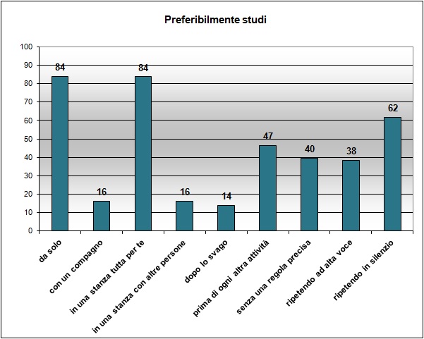 Grafico a colonne che mostra le abitudini di studio
