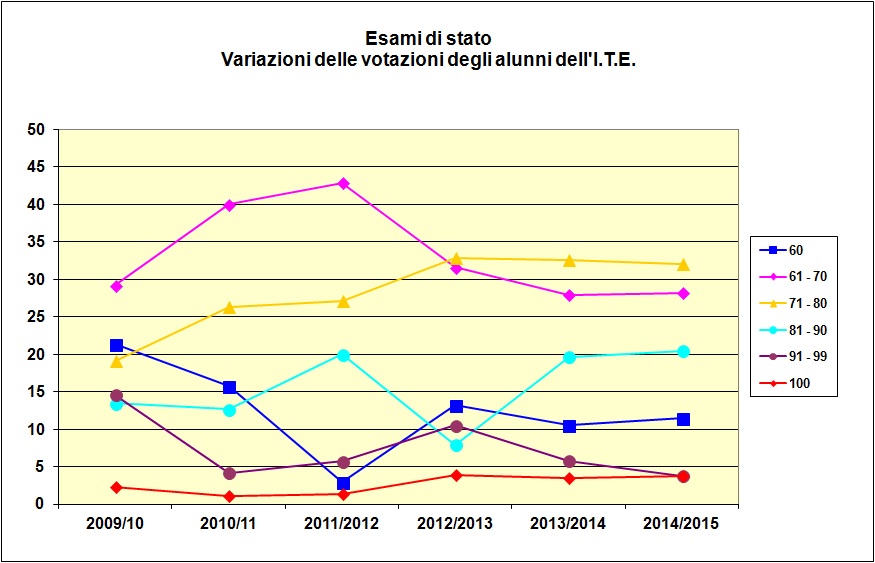 Grafico a linee che mostra le votazioni riportate dagli alunni dell’I.T.E. negli ultimi sei anni