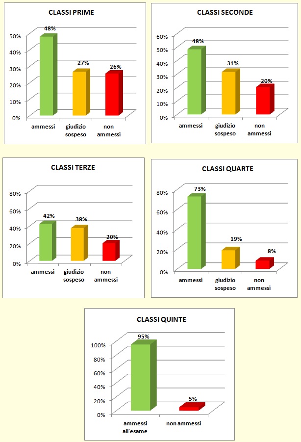 Grafici a colonne che mostrano l’esito degli scrutini di giugno delle classi dell’I.T.E.