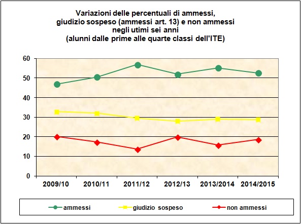 Grafico a linee che mostra le variazioni delle percentuali di ammessi e non ammessi delle classi dalla prima alla quarta dell’I.T.E. degli ultimi sei anni