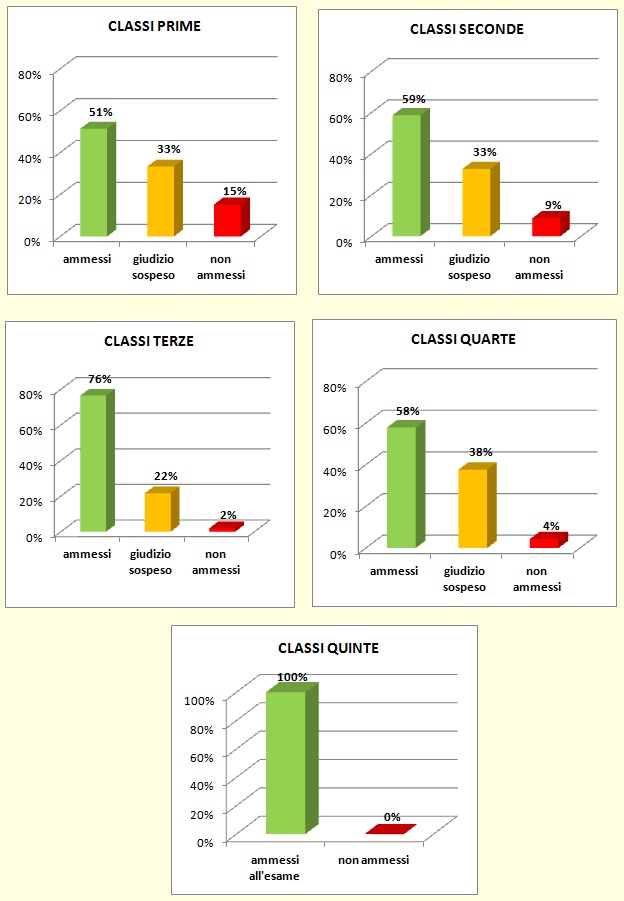 Grafici a colonne che mostrano l’esito degli scrutini di giugno delle classi del Liceo