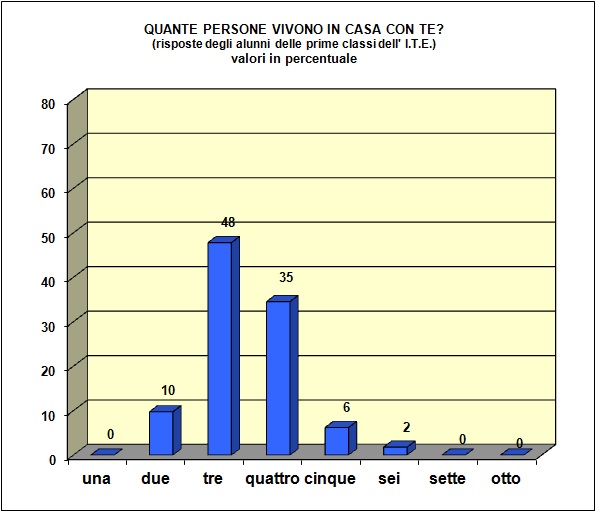 Grafico a barre che individua il numero di componenti il nucleo familiare della popolazione scolastica dell’I.T.E.