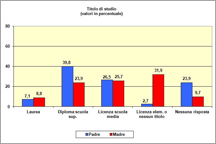 Grafico a barre che individua il titolo di studio dei genitori della popolazione scolastica dell’I.T.E.
