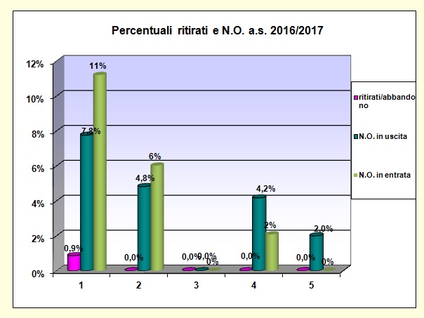 Grafico a barre che riporta la percentuale degli alunni ritirati, del liceo scientifico a.s. 2016/17