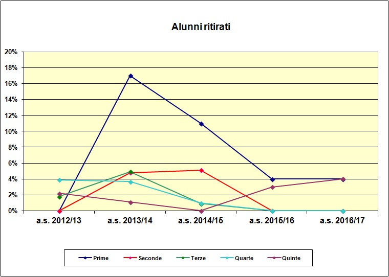 Grafico a dispersione che riporta il numero degli alunni ritirati negli ultimi cinque anni