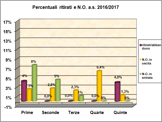 Grafico a barre che riporta la percentuale di alunni ritirati e con N.O.