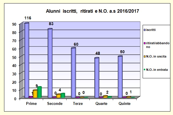Grafico a barre che riporta il numero degli alunni iscritti, ritirati, con N.O. del liceo scientifico a.s. 2016/17