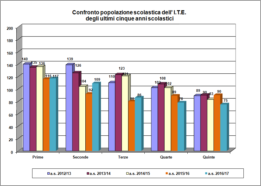 Grafico a barre che confronta la popolazione scolastica dell’ITE degli ultimi cinque anni