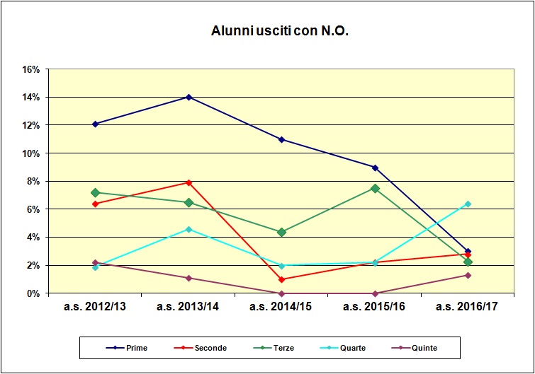 Grafico a dispersione che riporta il numero degli alunni usciti con N.O. negli ultimi cinque anni