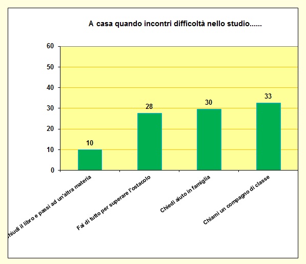 Grafico a colonne che mostra cosa fa lo studente in caso di difficoltà con i compiti