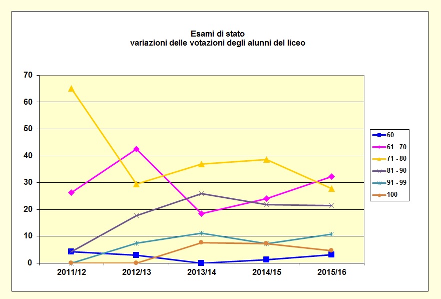 Grafico a linee che mostra le votazioni riportate dagli alunni del Liceo. negli ultimi cinque anni