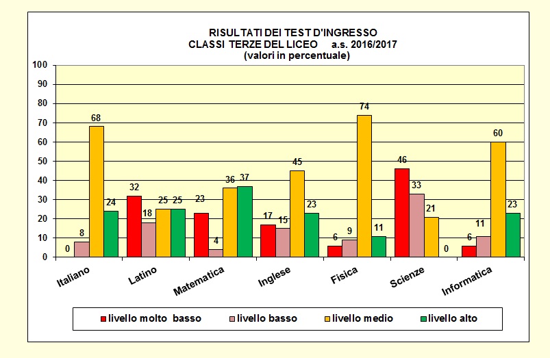 Grafico a colonne che mostra il risultato dei test di ingresso nelle terze del tecnico