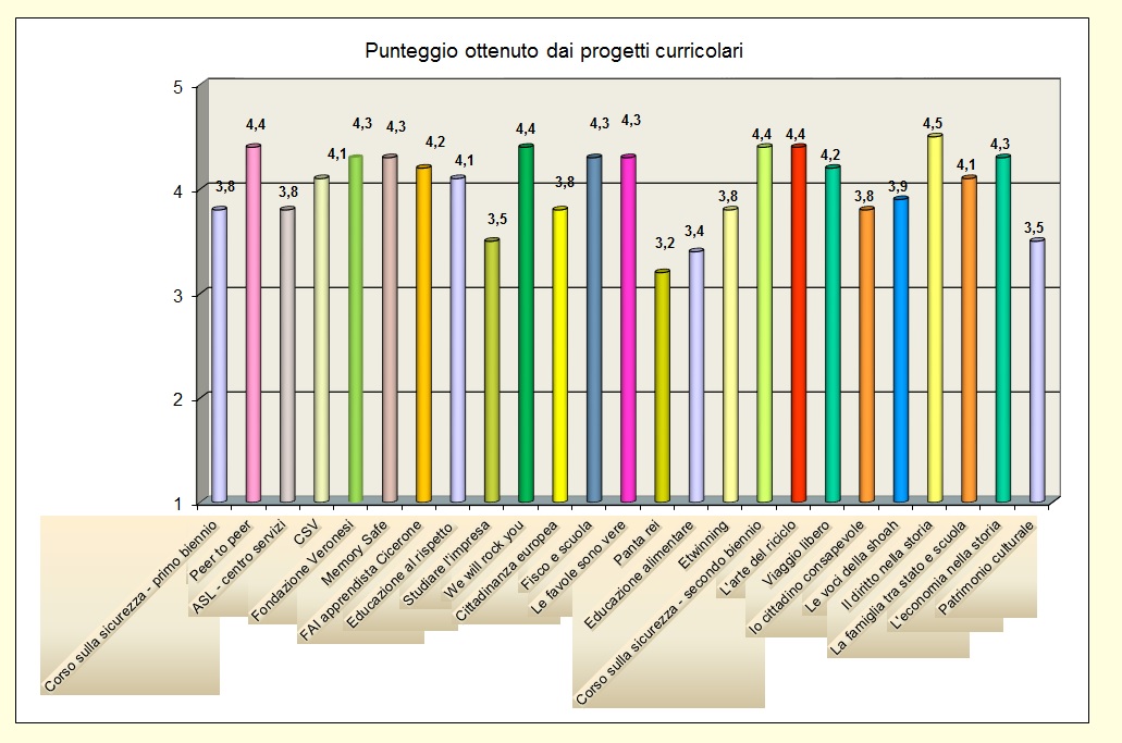 Il grafico mostra il gradimento degli studenti relativo ai progetti