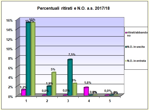 Grafico a barre che riporta la percentuale degli alunni ritirati, del liceo scientifico a.s. 2017/18
