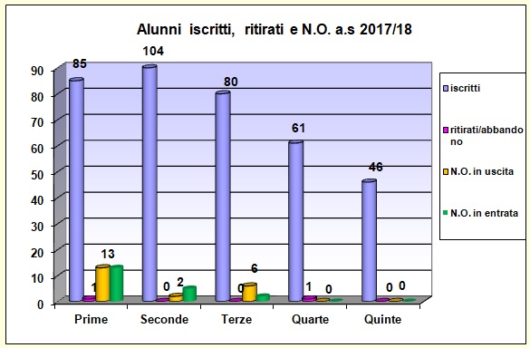Grafico a barre che riporta il numero degli alunni iscritti, ritirati, con N.O. del liceo scientifico a.s. 2017/18