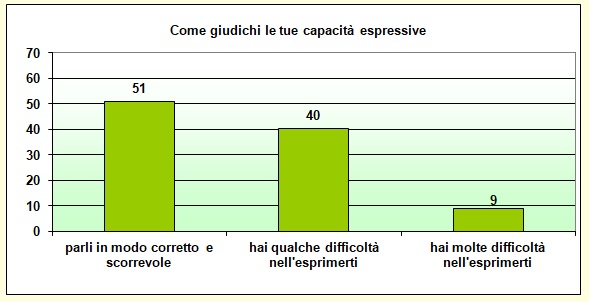 Grafico a colonne che mostra come lo studente giudica le proprie capacità espressive
