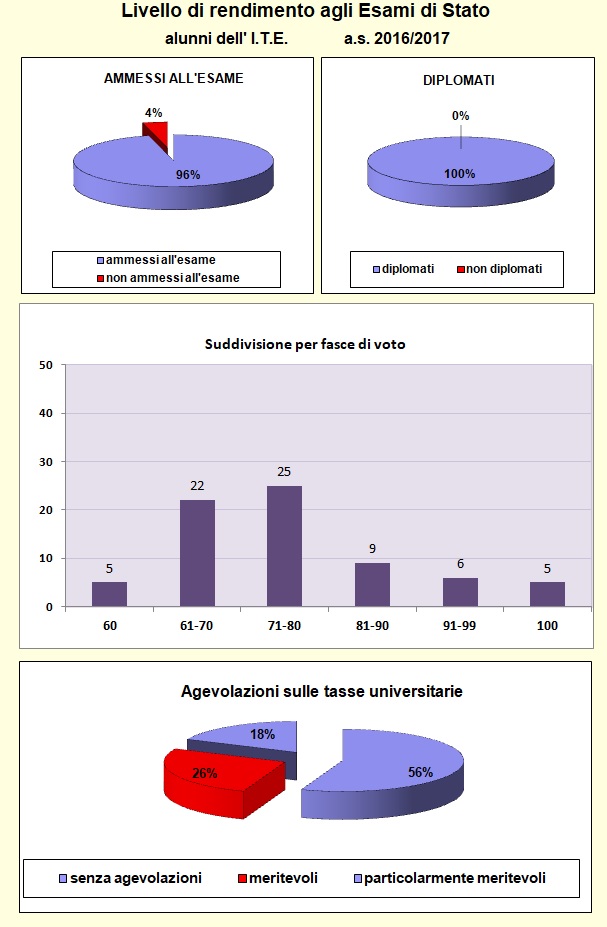 Grafici che mostrano le percentuali di valutazione agli esami di stato dell’I.T.E.