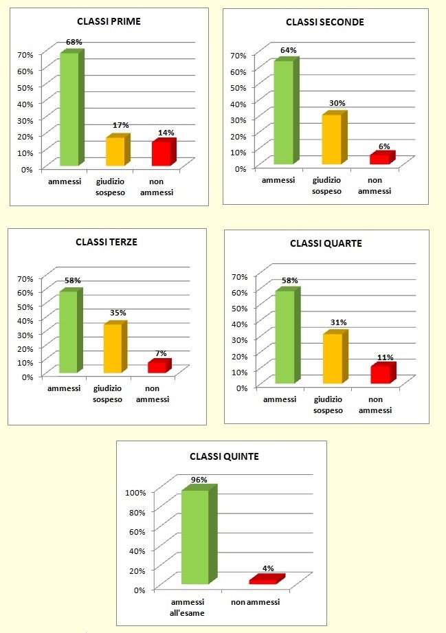 Grafici a colonne che mostrano l’esito degli scrutini di giugno delle classi dell’I.T.E.