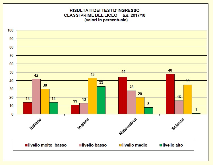 Grafico a colonne che mostra il risultato dei test di ingresso nelle prime del liceo