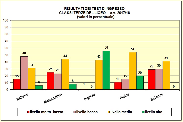 Grafico a colonne che mostra il risultato dei test di ingresso nelle terze del tecnico