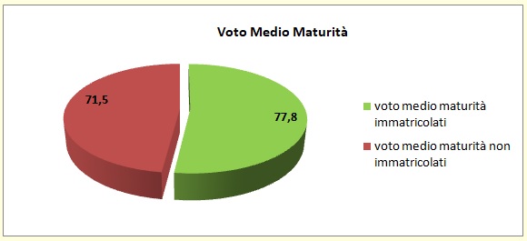 Grafico a torta che mostra il rapporto tra voto medio all’esame di stato degli alunni del Liceo e la loro immatricolazione all’università