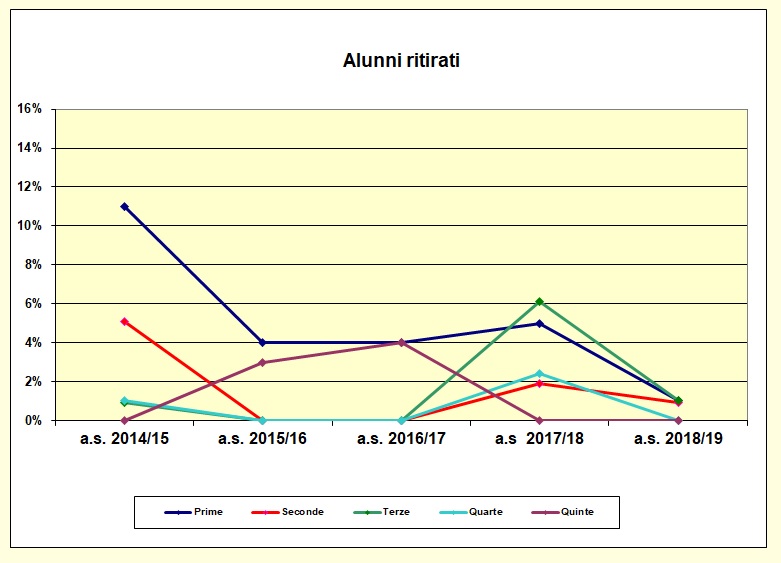 Grafico a dispersione che riporta il numero degli alunni ritirati negli ultimi cinque anni